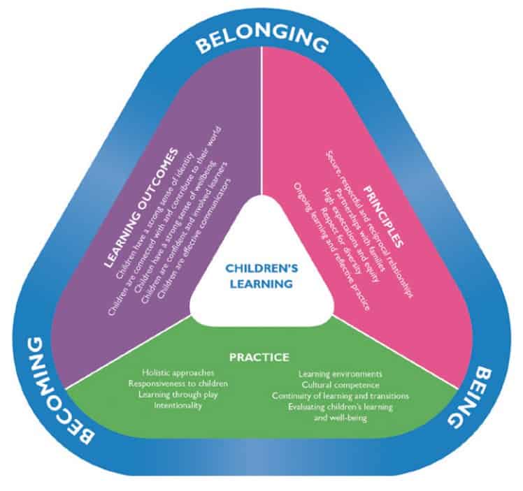 Victorian Early Years Learning and Development Framework (VEYLDF): Belonging, Being and Becoming